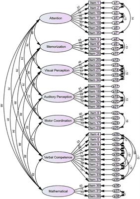 Development, Reliability, and Validity of the Preschool Learning Skills Scale: A Tool for Early Identification of Preschoolers at Risk of Learning Disorder in Mainland China